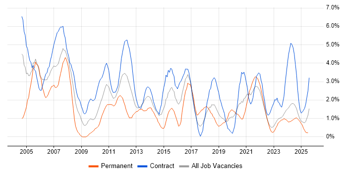 Job vacancy trend for PRINCE2 in Belfast Job vacancy trend for PRINCE2 in Belfast