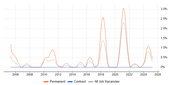 Job vacancy trend for Principal Software Engineer in Belfast Job vacancy trend for Principal Software Engineer in Belfast