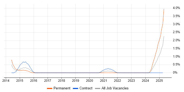 Job vacancy trend for Privileged Access Management in Belfast