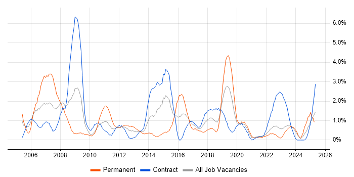 Job vacancy trend for Problem Management in Belfast Job vacancy trend for Problem Management in Belfast