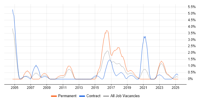 Job vacancy trend for Process Management in Belfast Job vacancy trend for Process Management in Belfast