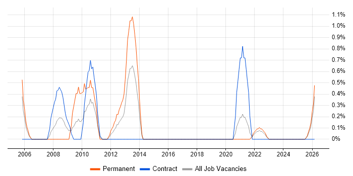 Procure-to-Pay job vacancy trend in Belfast
