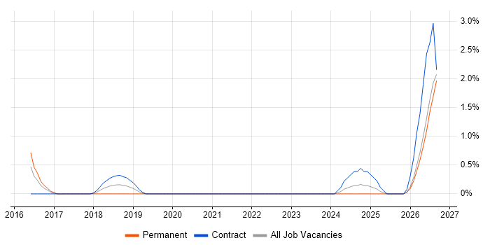 Product Analyst job vacancy trend in Belfast