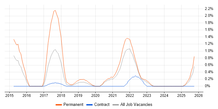 Product Backlog job vacancy trend in Belfast