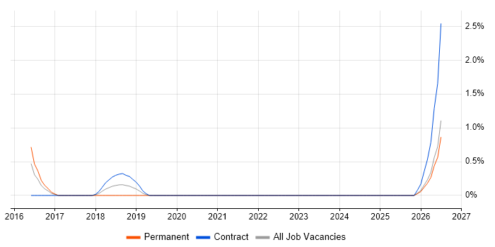 Product Business Analyst job vacancy trend in Belfast