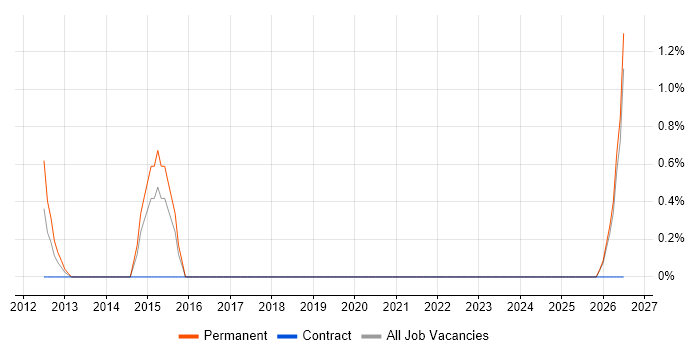 Product Consultant job vacancy trend in Belfast