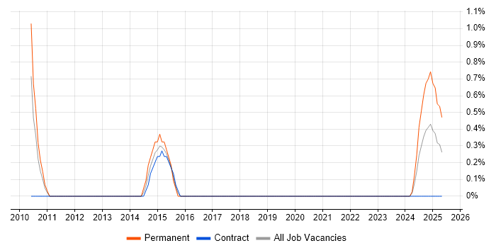 Job vacancy trend for Product Engineer in Belfast