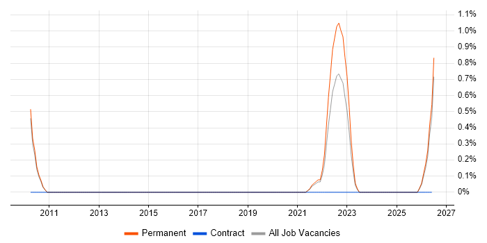 Product Lead job vacancy trend in Belfast