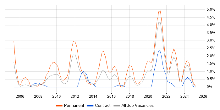 Job vacancy trend for Product Management in Belfast