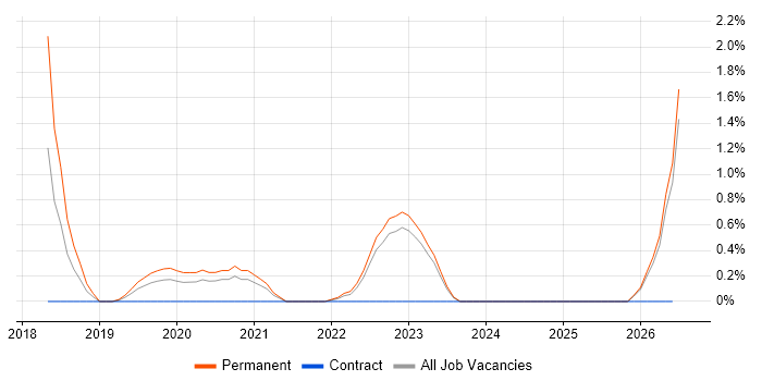Product Planning job vacancy trend in Belfast
