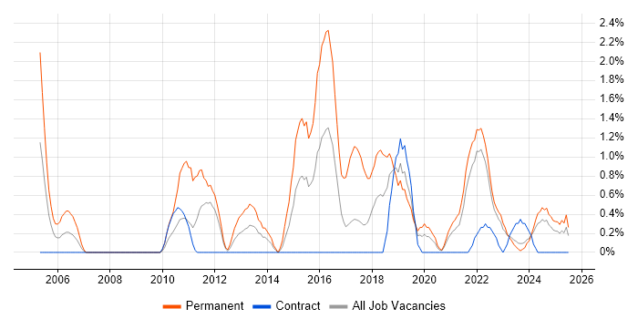 Job vacancy trend for Product Roadmap in Belfast