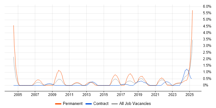 Job vacancy trend for Product Strategy in Belfast