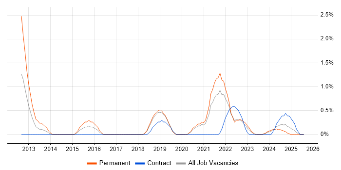 Job vacancy trend for Product Vision in Belfast