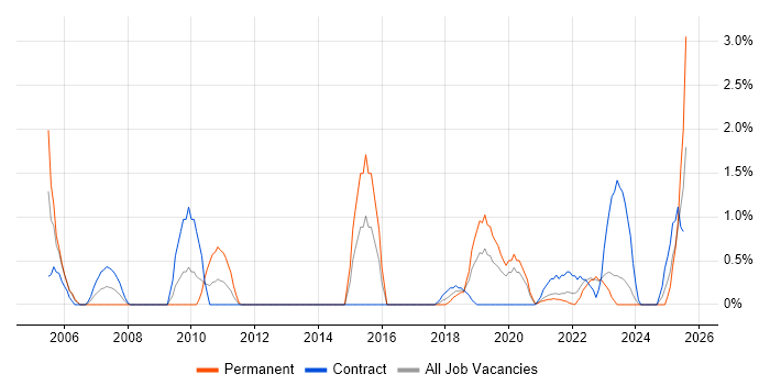Job vacancy trend for Programme Delivery in Belfast