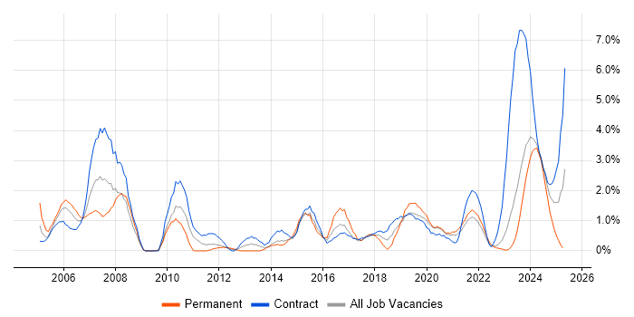 Job vacancy trend for Programme Management in Belfast Job vacancy trend for Programme Management in Belfast