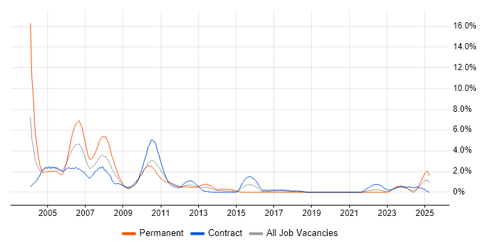 Job vacancy trend for Programmer in Belfast