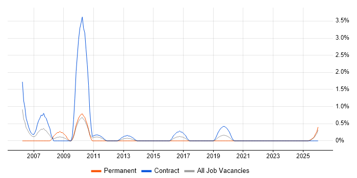 Project Change Manager job vacancy trend in Belfast