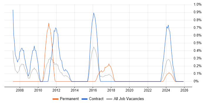 Project Engineer job vacancy trend in Belfast