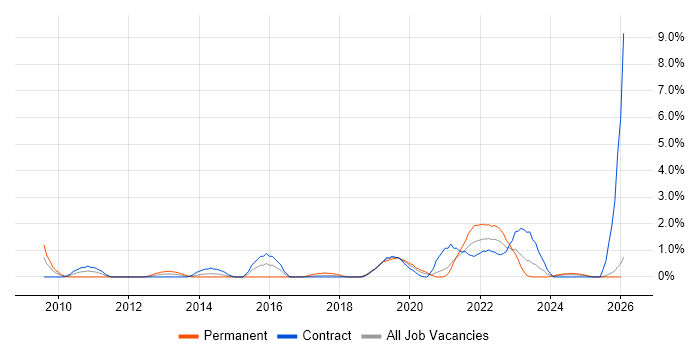 Project Governance job vacancy trend in Belfast