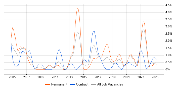 Job vacancy trend for Project Planning in Belfast