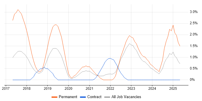 Job vacancy trend for Prometheus in Belfast Job vacancy trend for Prometheus in Belfast