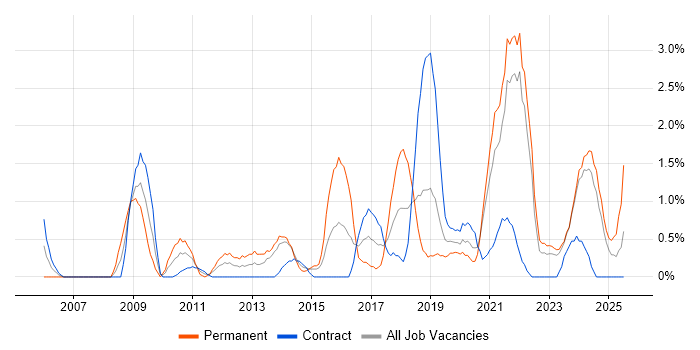 Job vacancy trend for Prototyping in Belfast