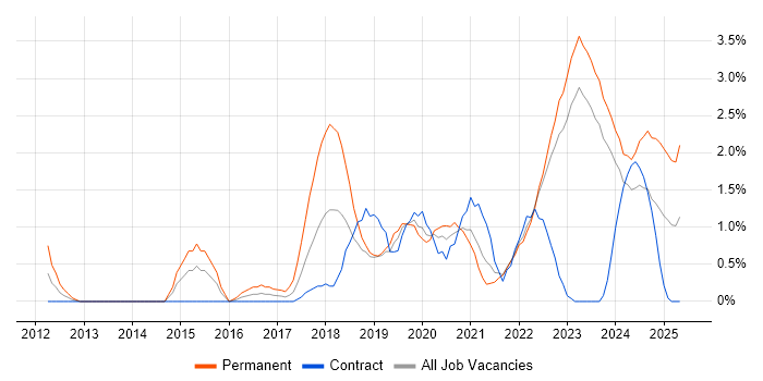 Job vacancy trend for Public Cloud in Belfast