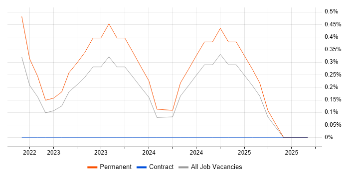 Pulumi job vacancy trend in Belfast Pulumi job vacancy trend in Belfast