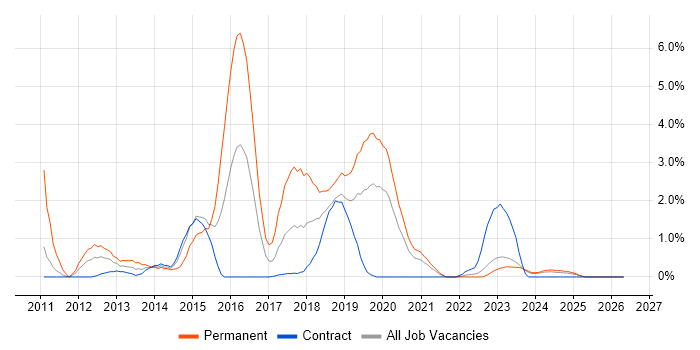 Puppet job vacancy trend in Belfast