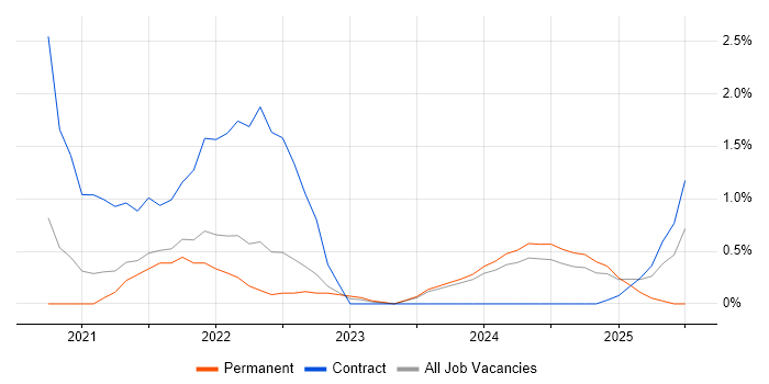 Job vacancy trend for PySpark in Belfast