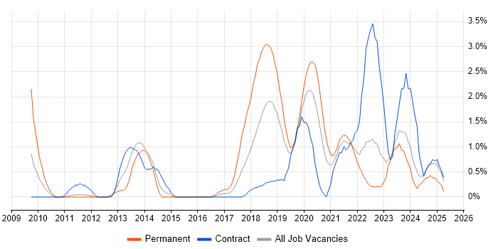 Job vacancy trend for Python Developer in Belfast Job vacancy trend for Python Developer in Belfast