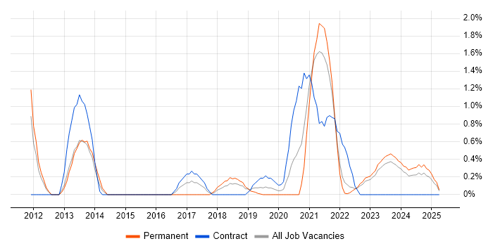 Job vacancy trend for Python Engineer in Belfast