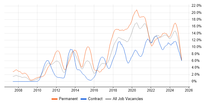 Job vacancy trend for Python in Belfast Job vacancy trend for Python in Belfast