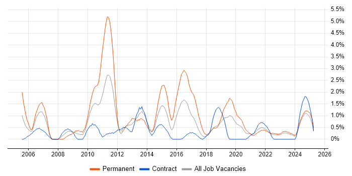 Job vacancy trend for QA Engineer in Belfast