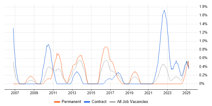 Job vacancy trend for QA Tester in Belfast