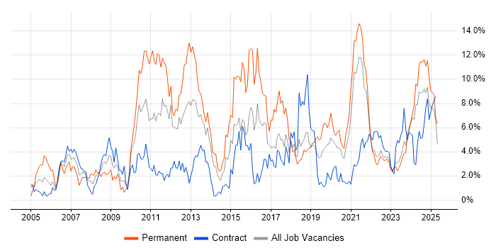 Job vacancy trend for QA in Belfast Job vacancy trend for QA in Belfast
