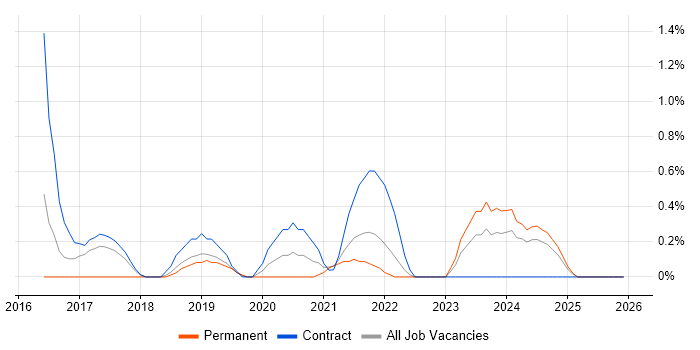 Qlik Sense job vacancy trend in Belfast