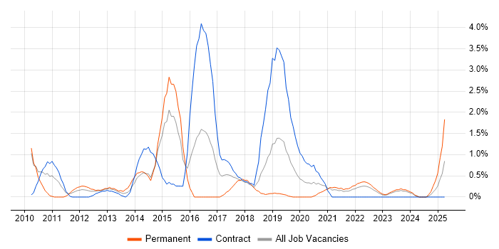 Job vacancy trend for QlikView in Belfast
