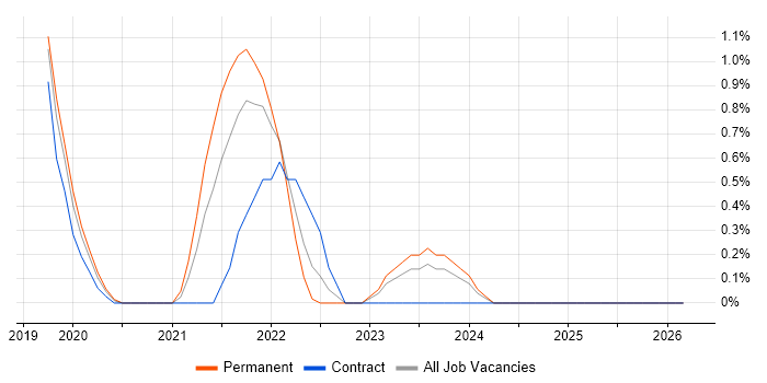 QRadar job vacancy trend in Belfast