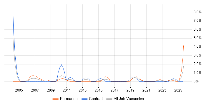 Job vacancy trend for Quality Management in Belfast