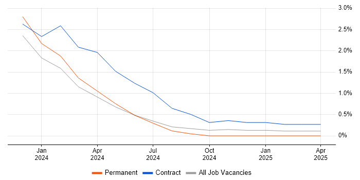 Job vacancy trend for Qualtrics in Belfast Job vacancy trend for Qualtrics in Belfast