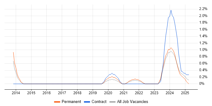 Job vacancy trend for Quantitative Research in Belfast