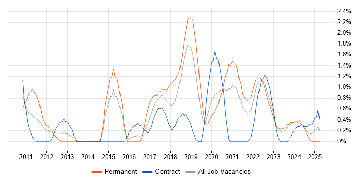 Job vacancy trend for R in Belfast Job vacancy trend for R in Belfast