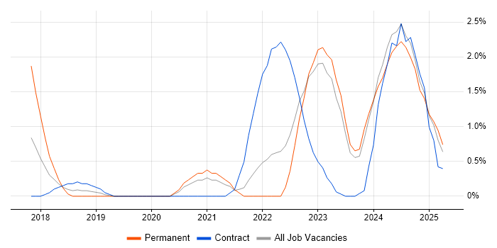 Job vacancy trend for RabbitMQ in Belfast