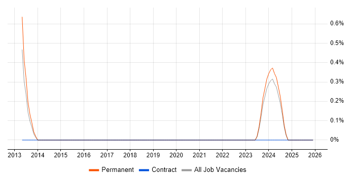 Radio Engineer job vacancy trend in Belfast