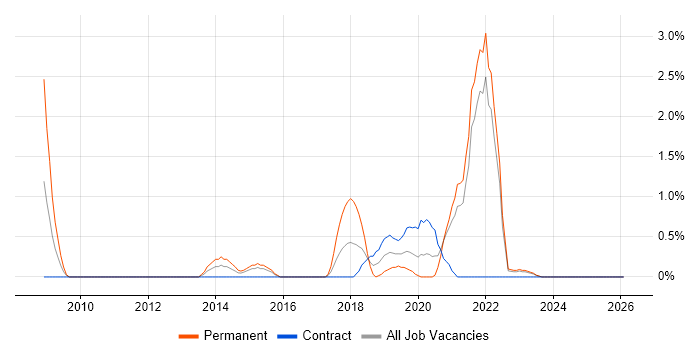 Rapid Prototyping job vacancy trend in Belfast