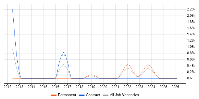 RBAC job vacancy trend in Belfast