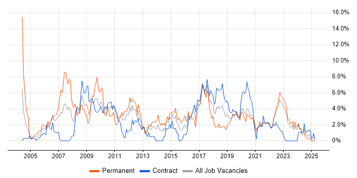 Job vacancy trend for RDBMS in Belfast Job vacancy trend for RDBMS in Belfast