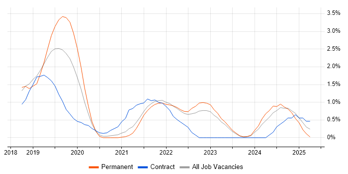 Job vacancy trend for React Developer in Belfast Job vacancy trend for React Developer in Belfast