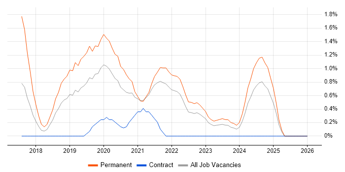 React Native job vacancy trend in Belfast